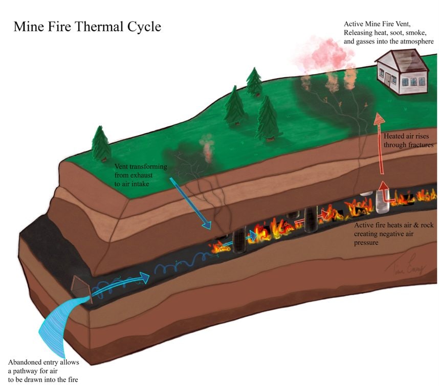 Diagramme d'incendie