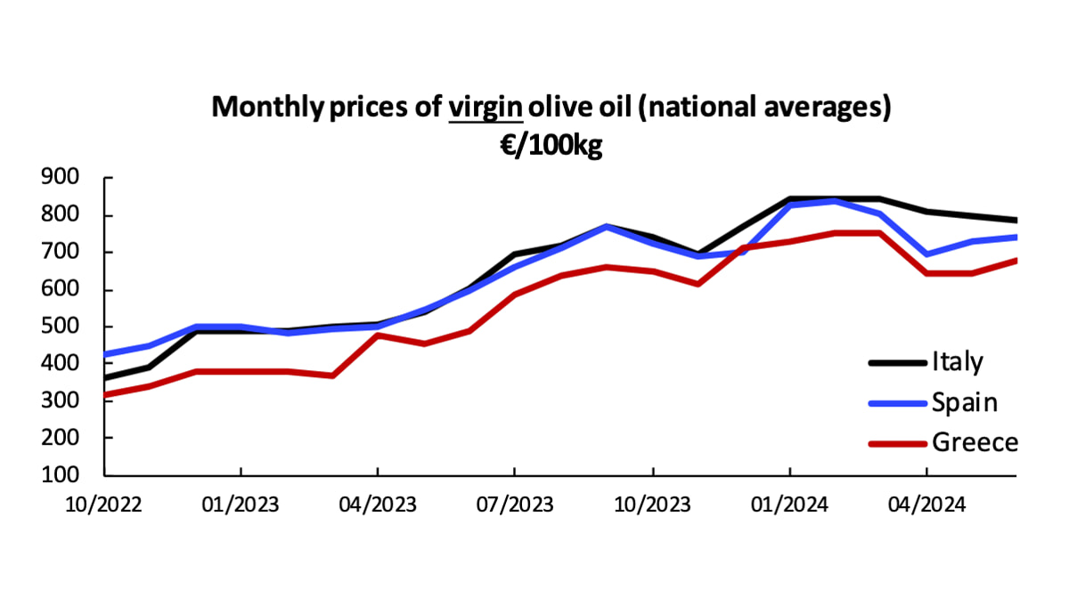 Le graphique sur les fluctuations mensuelles des prix de l'huile d'olive, comparant les données de l'Italie, de l'Espagne et de la Grèce. Source DG Agri / Commission européenne comparaison-mensuelle-des-prix-du-pétrole-italie-espagne-grece-dgAgri