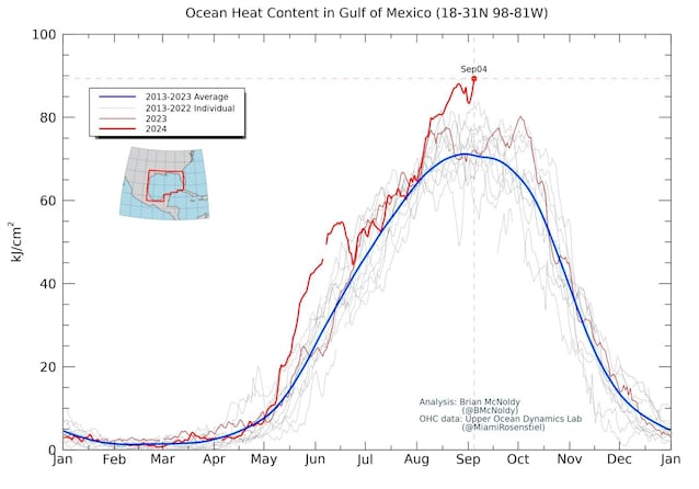 Températures de septembre