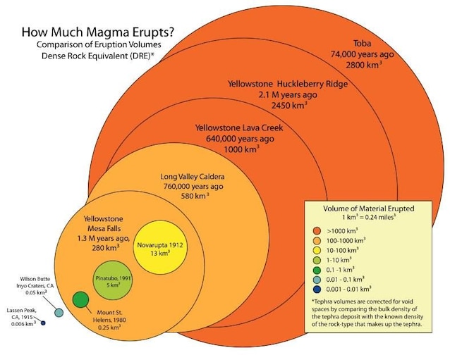 comparaison des éruptions volcaniques