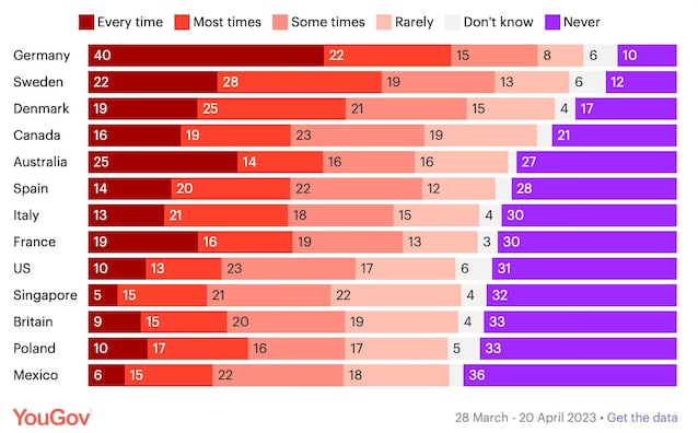 Yougov pays où les hommes urinent assis
