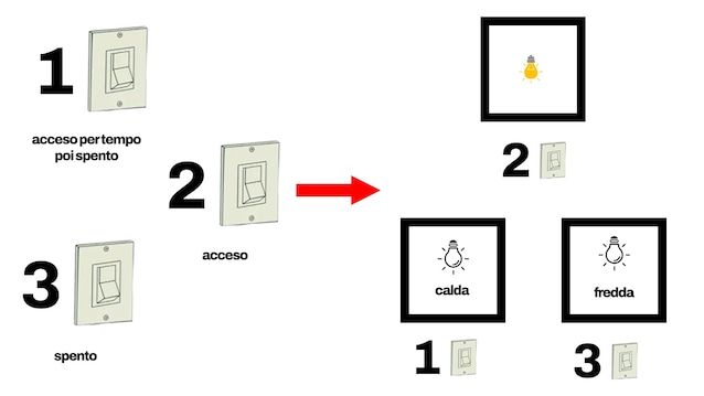 Énigme de solution de l'énigme trois commutateurs