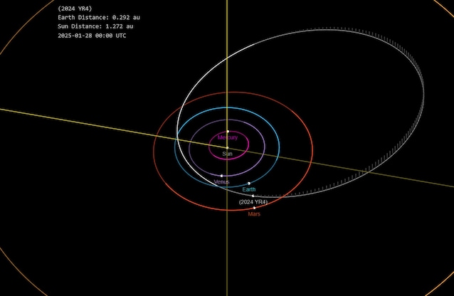 Orbite astéroïde 2024 YR4