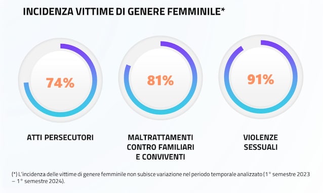 Rapport du genre de violence féminine