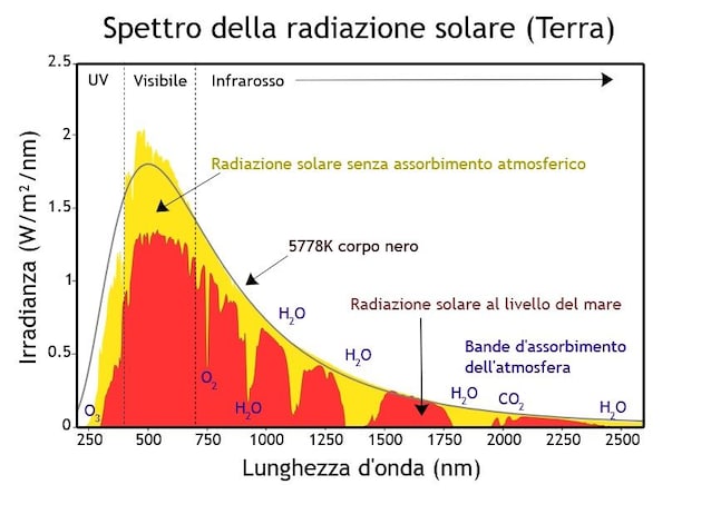 Rayonnement solaire