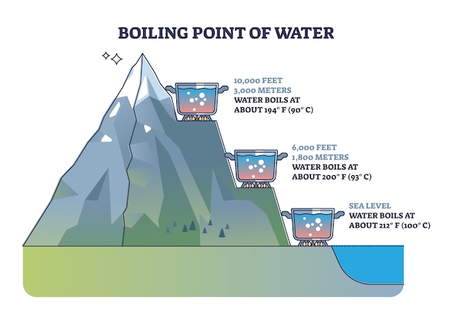 Température d'ébullition de l'eau