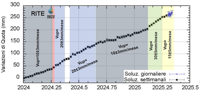 Flegrei Campi Ground Levage