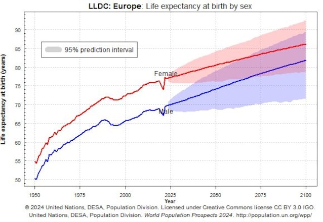 Espérance de vie à la naissance par le sexe (1)
