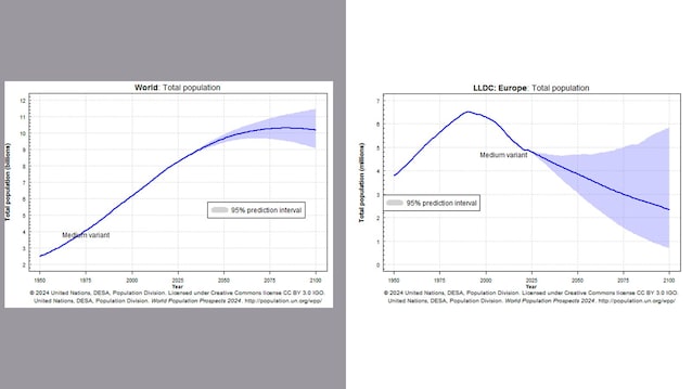 Population mondiale Europe