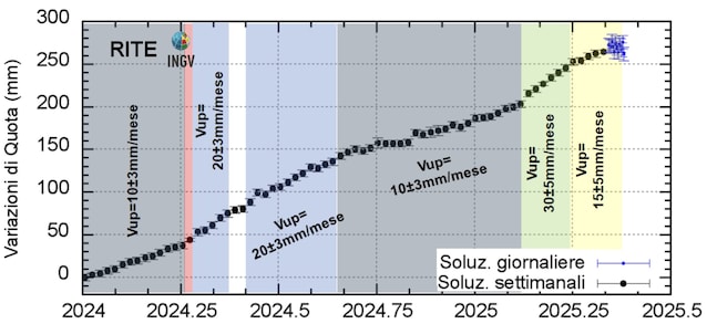 levage du sol Bradisisme Campi Flegrei