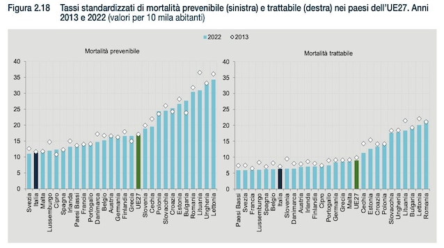 Mortalita Europe évitable