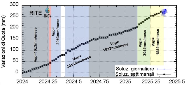 Bradisism Campi Flegrei Bulletin