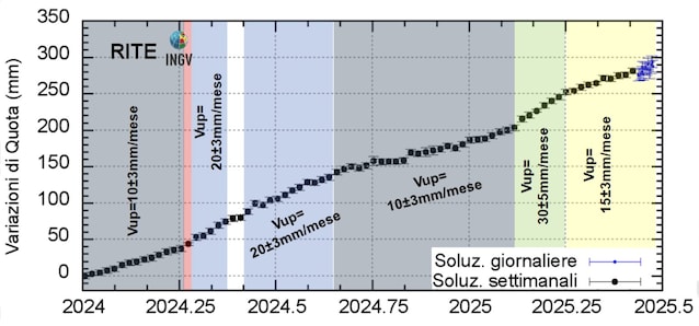 Flegrei Campi Ground Levage