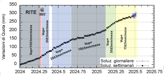 Campi Flegrei Bulletin