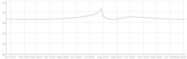 Luminosité des astéroïdes 2025 OW