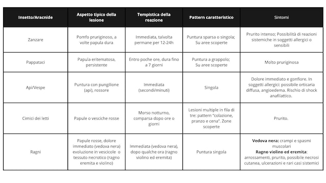 Schéma reconnaît les piqûres d'insectes