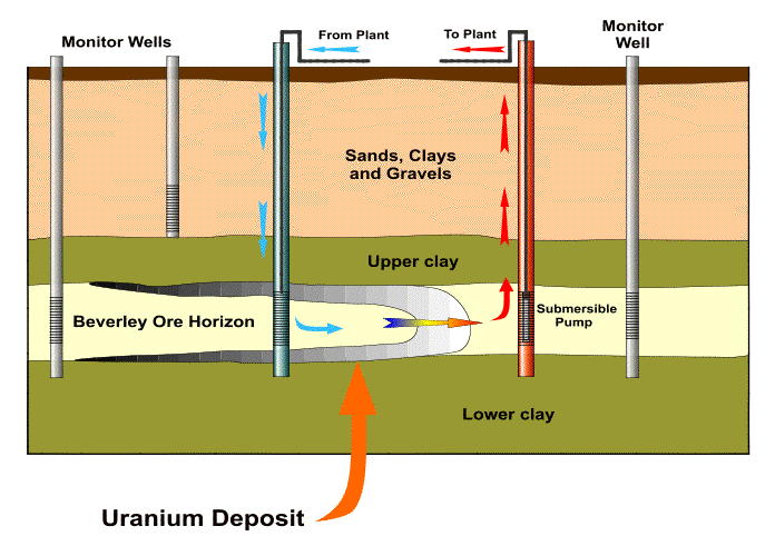 Représentation schématique de la technologie d'extraction de solution. Crédit: Association nucléaire mondiale.