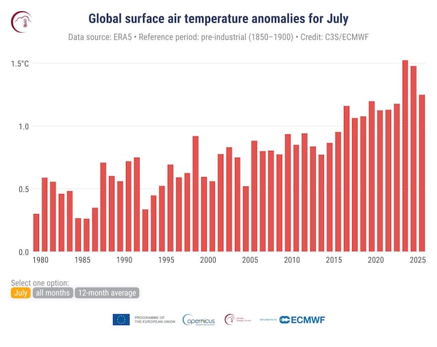 Températures juillet