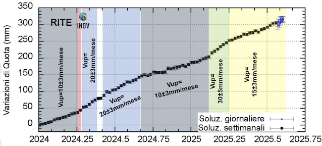 Bulletin hebdomadaire ingv campi flegrei