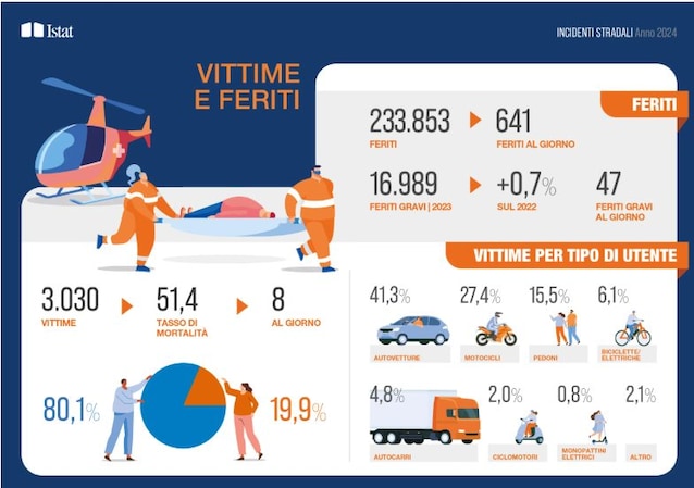 ISTAT Report Accidents 2024