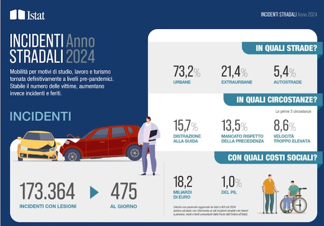 ISTAT Report Accidents 2024 2