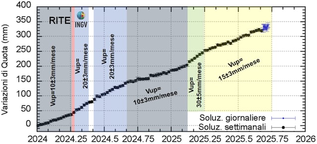 Bratisisme Campi Flegrei