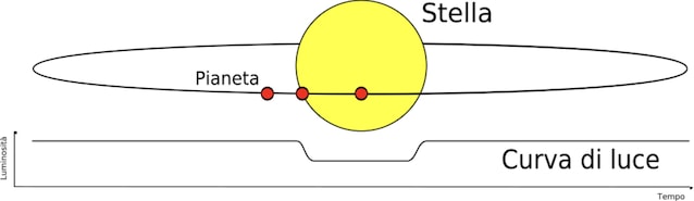 Méthode Transit Discovery Exoplanets
