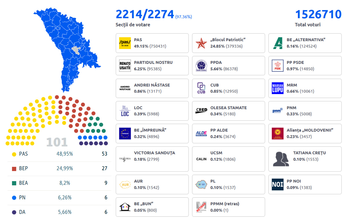 Les élections se traduisent en Moldova-2