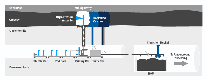 Extraction par la méthode JBS, comme c'est le cas à Cigar Lake. Crédits : Cameco.