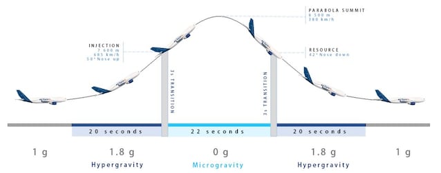 phases de parabole de vol zéro g