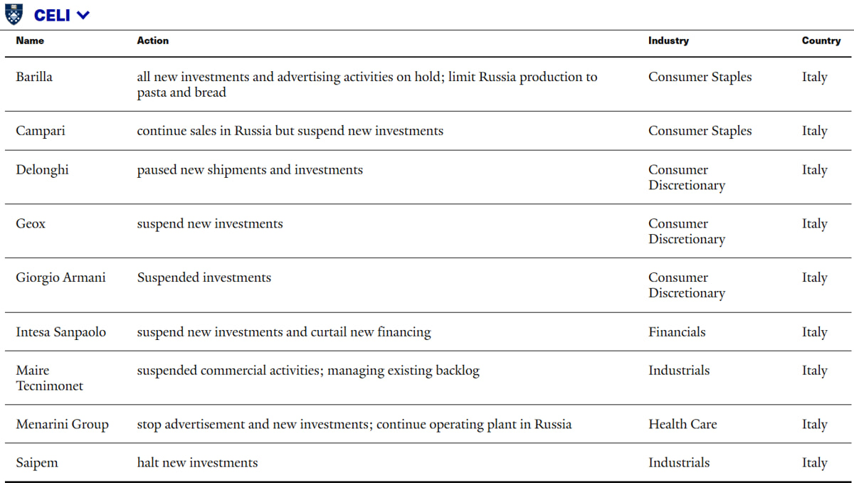 La liste des entreprises italiennes qui poursuivent leur activité en Russie ou qui ont gelé leurs investissements (Source - Yale School of Management)