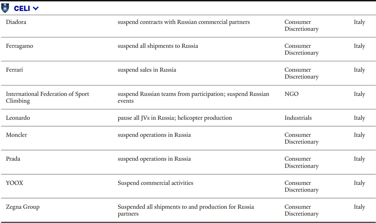 La liste des entreprises italiennes qui ont suspendu leurs activités en Russie (Source - Yale School of Management)