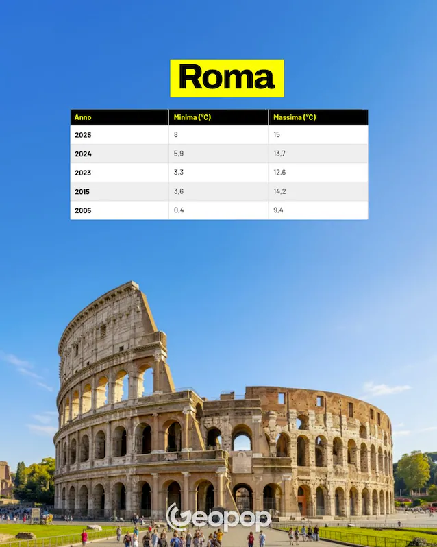 20 températures de Rome