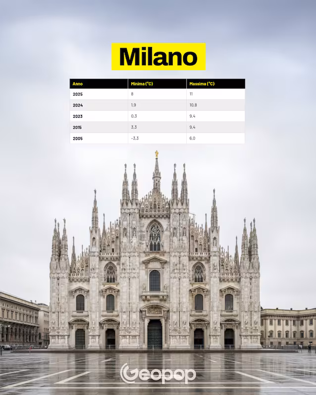 20 températures milanaises