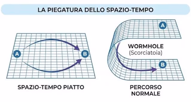 raccourci de trou de ver