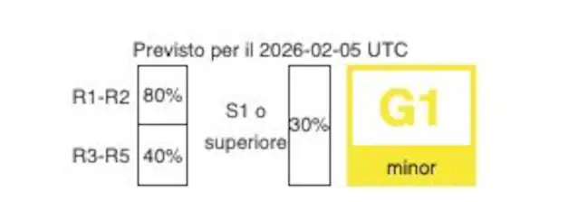 prévisions de tempête