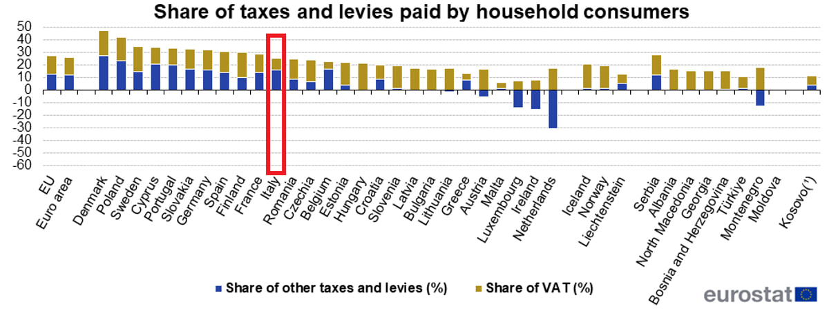Poids des taxes et frais sur les factures
