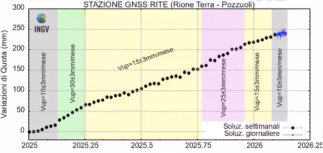bradyséisme dans les champs phlégréens