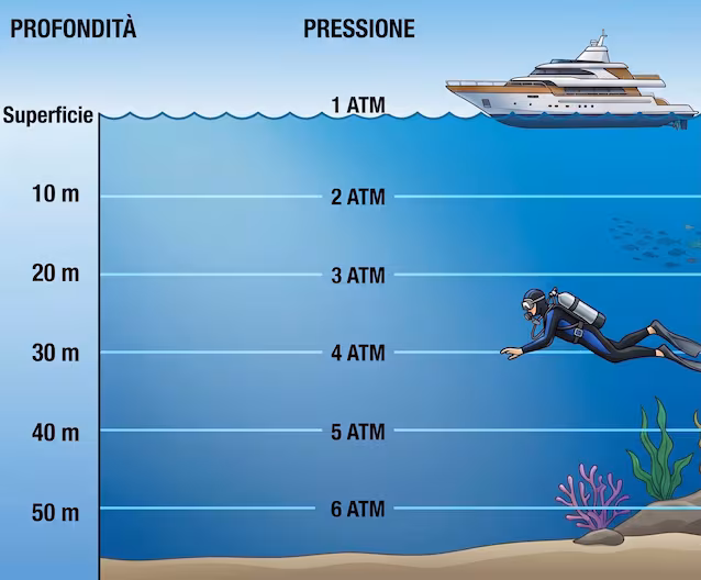 pression en profondeur