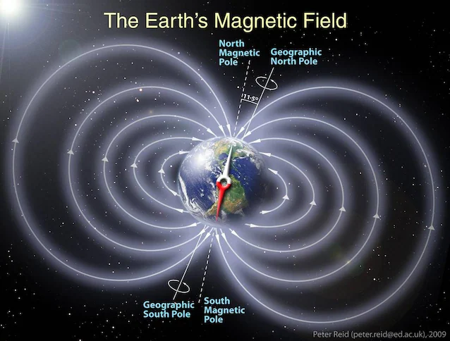 Le champ magnétique terrestre