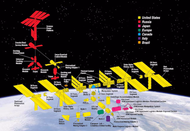 composants de la station spatiale internationale